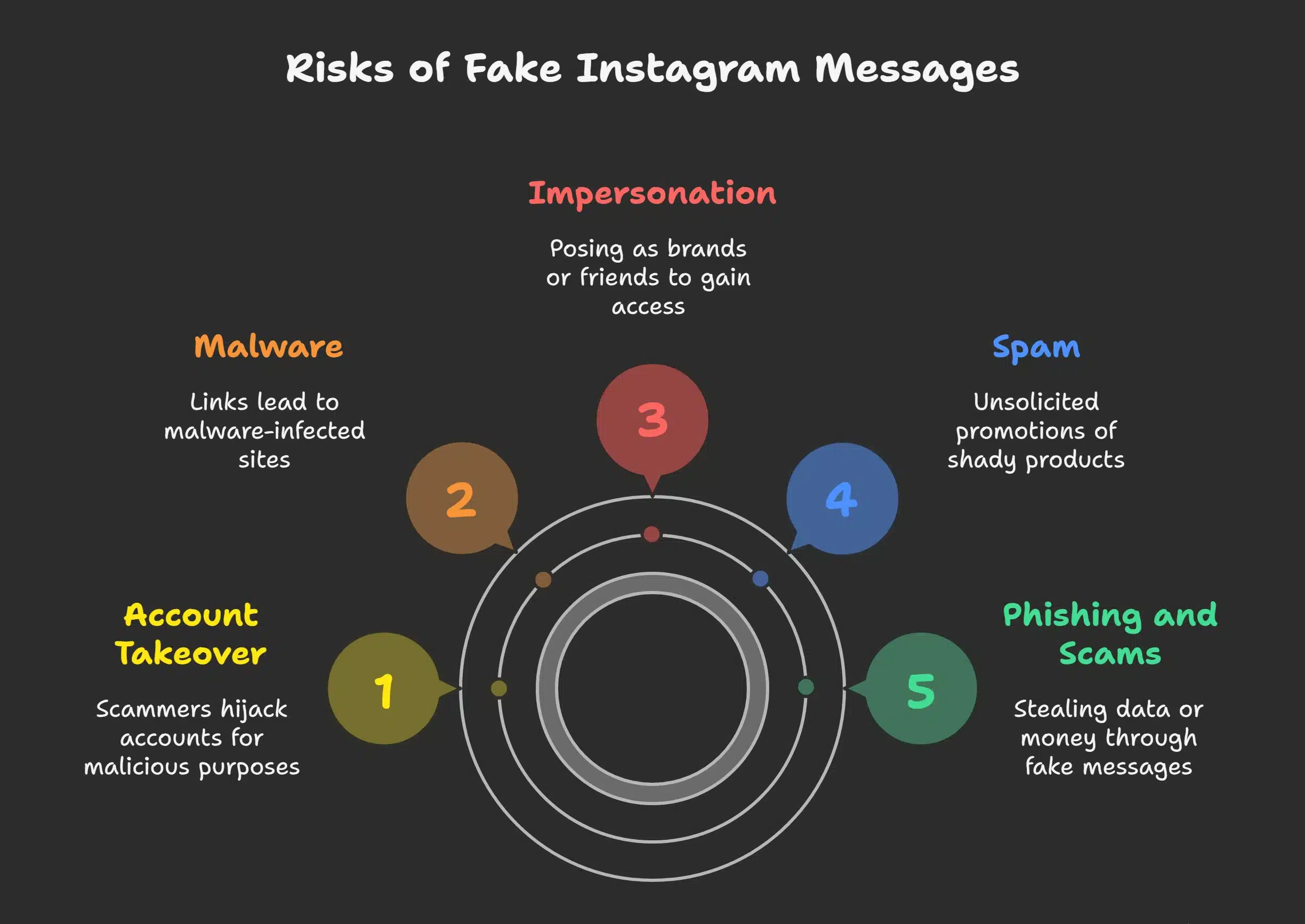 Comment repérer les faux messages Instagram ? (Signaux d’alerte à ne pas ignorer) 1 Comment repérer les faux messages Instagram