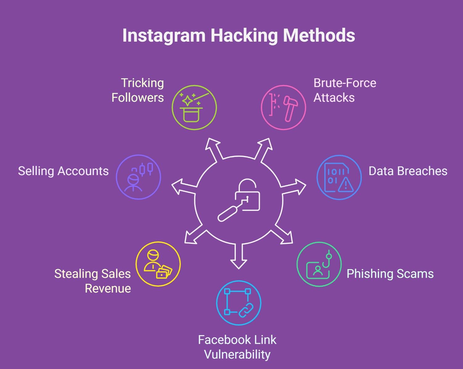 ¿Cómo se hackean las cuentas de Instagram? 1 What Are the Most Common Methods of Instagram Hacking