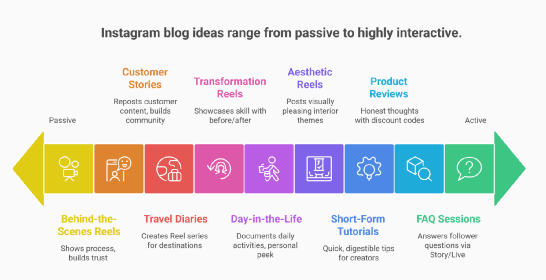 What Are the Best Instagram Blogging Ideas in 2026? 1 Creative Instagram Blog Ideas for 2026 diagram