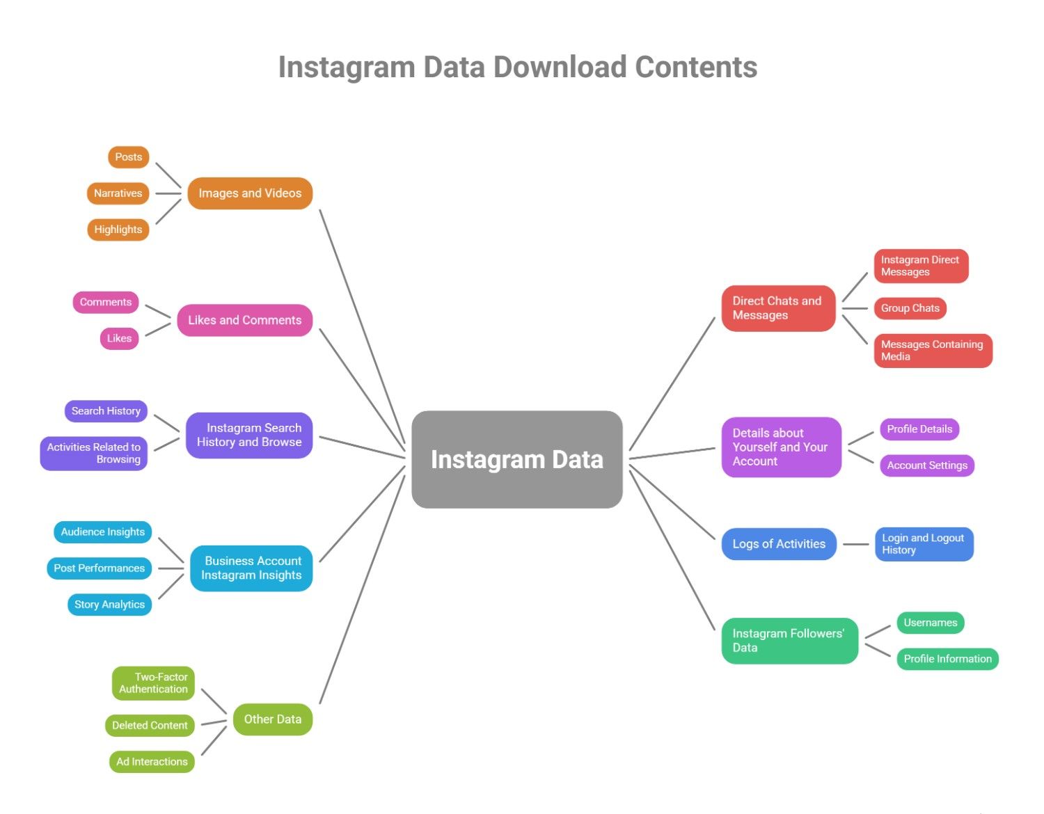 What Does Instagram Data Download Include? 1 instagram data download include